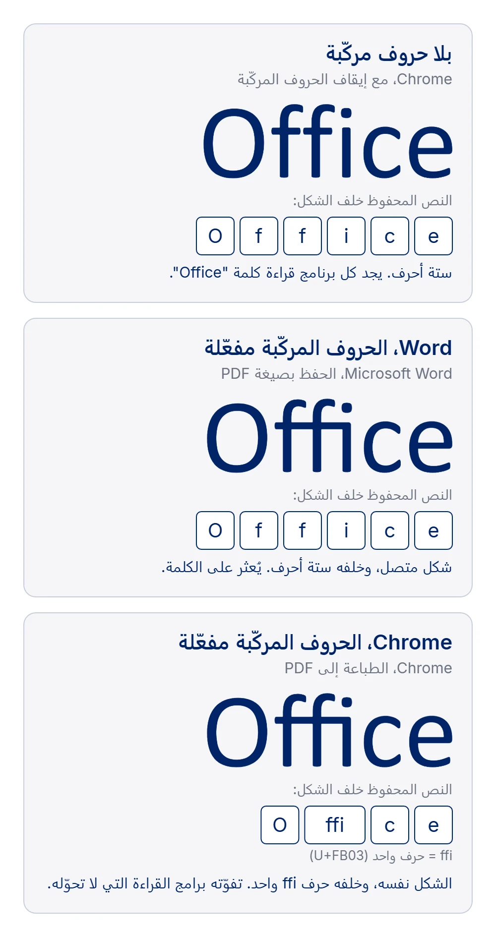 كلمة Office مرسومة ثلاث مرات من ثلاثة ملفات PDF. 1: بلا حروف مركّبة، Chrome مع إيقاف الحروف المركّبة؛ الأحرف f وf وi منفصلة، والنص المحفوظ خلف الشكل ستة أحرف، O f f i c e، فيجد كل برنامج قراءة كلمة Office. 2: Word مع تفعيل الحروف المركّبة، الحفظ بصيغة PDF؛ ffi شكل واحد متصل، لكن خلفه لا تزال الأحرف الستة O f f i c e، لذلك يُعثر على الكلمة. 3: Chrome مع تفعيل الحروف المركّبة، الطباعة إلى PDF؛ الشكل المتصل نفسه، لكن خلفه O وحرف ffi واحد وc e، فتفوّته برامج القراءة التي لا تحوّله. ملاحظة أسفل الصورة: ffi حرف واحد (U+FB03).