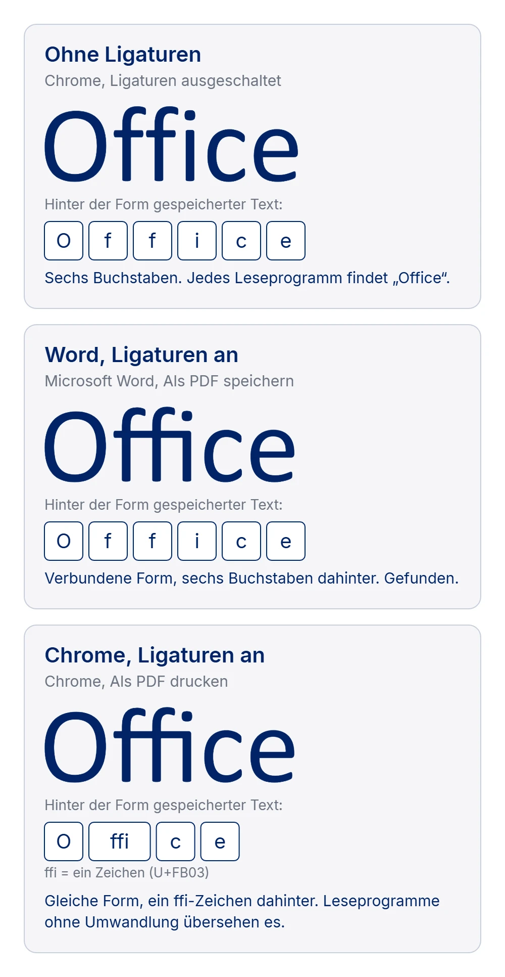 Das Wort „Office“ dreimal gezeichnet, aus drei PDFs. 1, „Ohne Ligaturen“: in Chrome mit ausgeschalteten Ligaturen erstellt; f, f und i stehen einzeln, und der gespeicherte Text dahinter sind sechs Buchstaben, O f f i c e. Jedes Leseprogramm findet „Office“. 2, „Word, Ligaturen an“: ffi ist eine verbundene Form, aber dahinter stehen weiterhin die sechs Buchstaben O f f i c e, also wird das Wort gefunden. 3, „Chrome, Ligaturen an“: dieselbe verbundene Form, aber dahinter stehen O, ein einzelnes ffi-Zeichen und c e; Leseprogramme, die dieses Zeichen nicht umwandeln, übersehen das Wort.