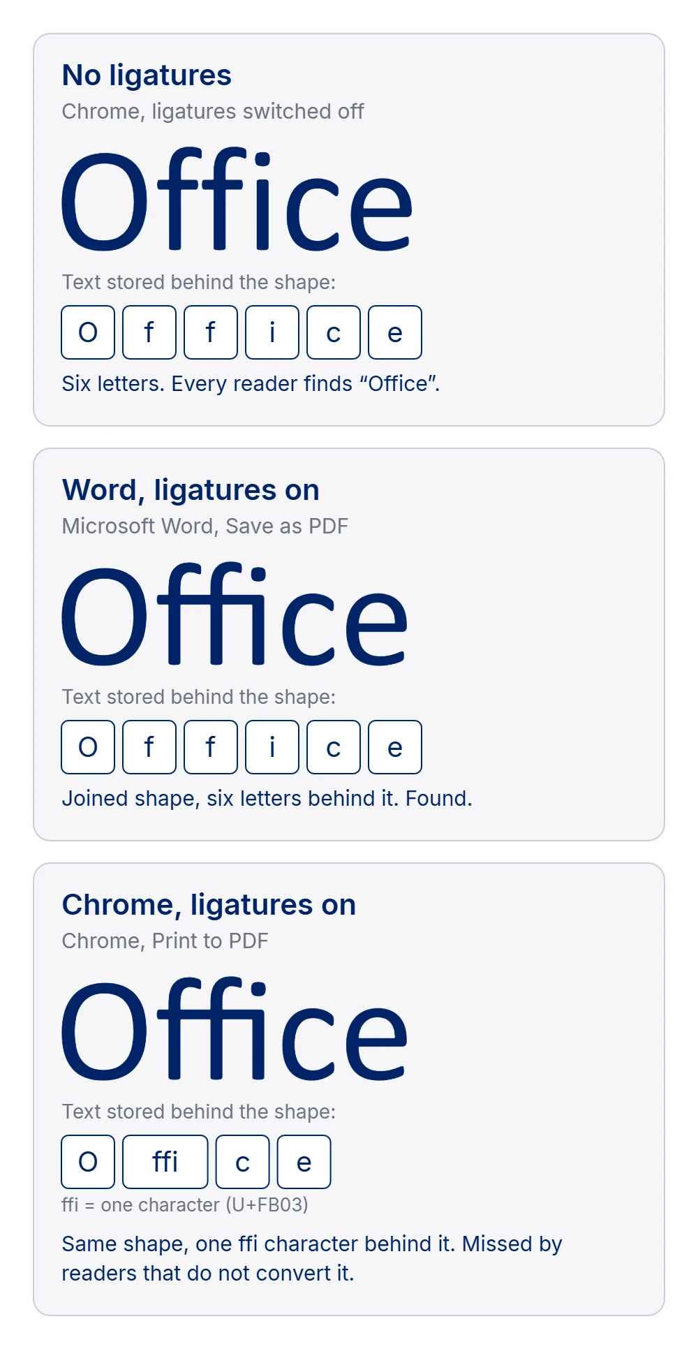 The word Office drawn three times from three PDFs. 1: No ligatures, made in Chrome with ligatures switched off; f, f and i are separate, and the text behind it is six letters, O f f i c e. 2: Word with ligatures on; ffi is one joined shape, but the text behind it is still the six letters O f f i c e, so it is found. 3: Chrome with ligatures on; the same joined shape, but the text behind it is O, one ffi character and c e, which readers that do not convert it miss.