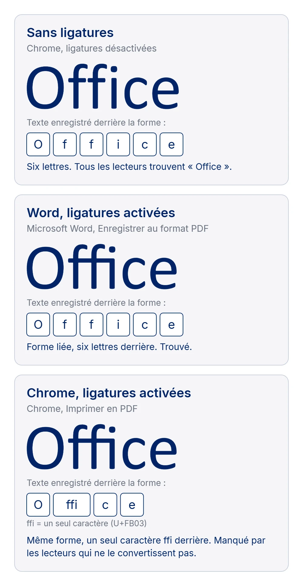 Le mot Office dessiné trois fois, à partir de trois PDF. 1&nbsp;: Sans ligatures, créé dans Chrome avec les ligatures désactivées&nbsp;; f, f et i sont séparés, et le texte enregistré derrière la forme se compose de six lettres, O f f i c e&nbsp;; tous les lecteurs trouvent Office. 2&nbsp;: Word, ligatures activées&nbsp;; ffi est dessiné en une seule forme liée, mais le texte derrière reste les six lettres O f f i c e, donc le mot est trouvé. 3&nbsp;: Chrome, ligatures activées&nbsp;; la même forme liée, mais le texte derrière se compose de O, d'un seul caractère ffi, puis de c et e&nbsp;; les lecteurs qui ne convertissent pas ce caractère manquent le mot.