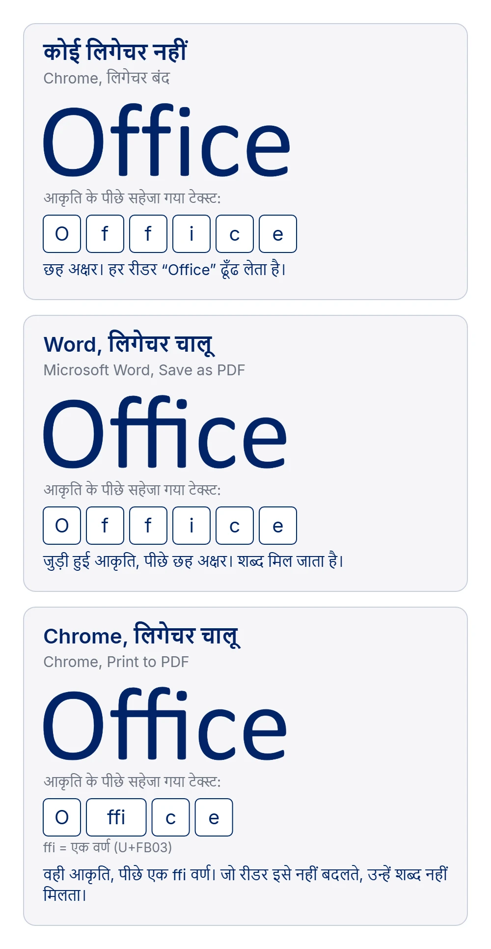 तीन PDF से बड़ा शब्द Office, तीन पंक्तियों में। पंक्ति 1, कोई लिगेचर नहीं (Chrome, लिगेचर बंद): f, f और i अलग-अलग हैं; आकृति के पीछे सहेजा गया टेक्स्ट छह अक्षर है, O f f i c e; हर रीडर Office ढूँढ लेता है। पंक्ति 2, Word, लिगेचर चालू (Microsoft Word, Save as PDF): ffi एक जुड़ी हुई आकृति है, लेकिन उसके पीछे अब भी छह अक्षर O f f i c e हैं; शब्द मिल जाता है। पंक्ति 3, Chrome, लिगेचर चालू (Chrome, Print to PDF): वही जुड़ी हुई आकृति, लेकिन पीछे O, एक ffi वर्ण, c और e हैं; जो रीडर इस वर्ण को नहीं बदलते, उन्हें शब्द नहीं मिलता। नोट: ffi = एक वर्ण (U+FB03)।