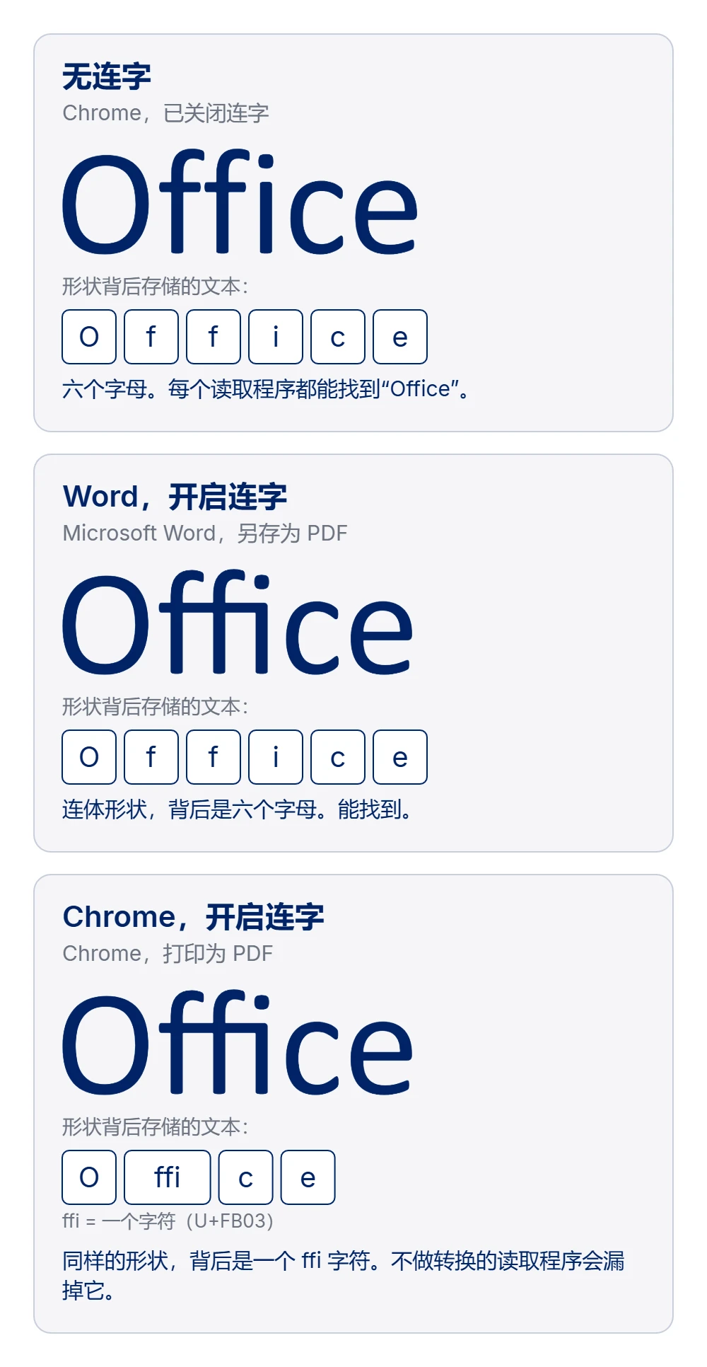 图中把 Office 一词绘制了三次，每次下方都标出形状背后存储的文本。第一行“无连字”（Chrome，已关闭连字）：f、f 和 i 彼此分开，背后是六个字母 O f f i c e，每个读取程序都能找到“Office”。第二行“Word，开启连字”（Microsoft Word，另存为 PDF）：ffi 画成一个连体形状，但背后仍是六个字母 O f f i c e，因此能找到。第三行“Chrome，开启连字”（Chrome，打印为 PDF）：同样的连体形状，背后却是 O、一个 ffi 字符和 c e，不做转换的读取程序会漏掉它。图中注明：ffi = 一个字符（U+FB03）。