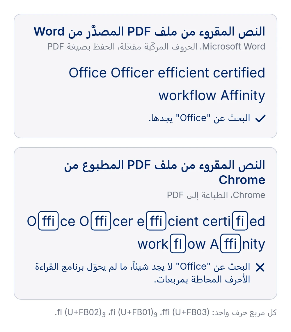 لوحتان. الأولى: النص المقروء من ملف PDF المصدَّر من Word، مع تفعيل الحروف المركّبة والحفظ بصيغة PDF: Office Officer efficient certified workflow Affinity، والبحث عن Office يجدها. الثانية: النص المقروء من ملف PDF المطبوع من Chrome بالطباعة إلى PDF: الكلمات نفسها مع حرف واحد داخل مربع مكان كل ffi وfi وfl، لذلك لا يجد البحث عن Office شيئاً ما لم يحوّل برنامج القراءة الأحرف المحاطة بمربعات. ملاحظة أسفل الصورة: كل مربع حرف واحد، ffi (U+FB03) وfi (U+FB01) وfl (U+FB02).