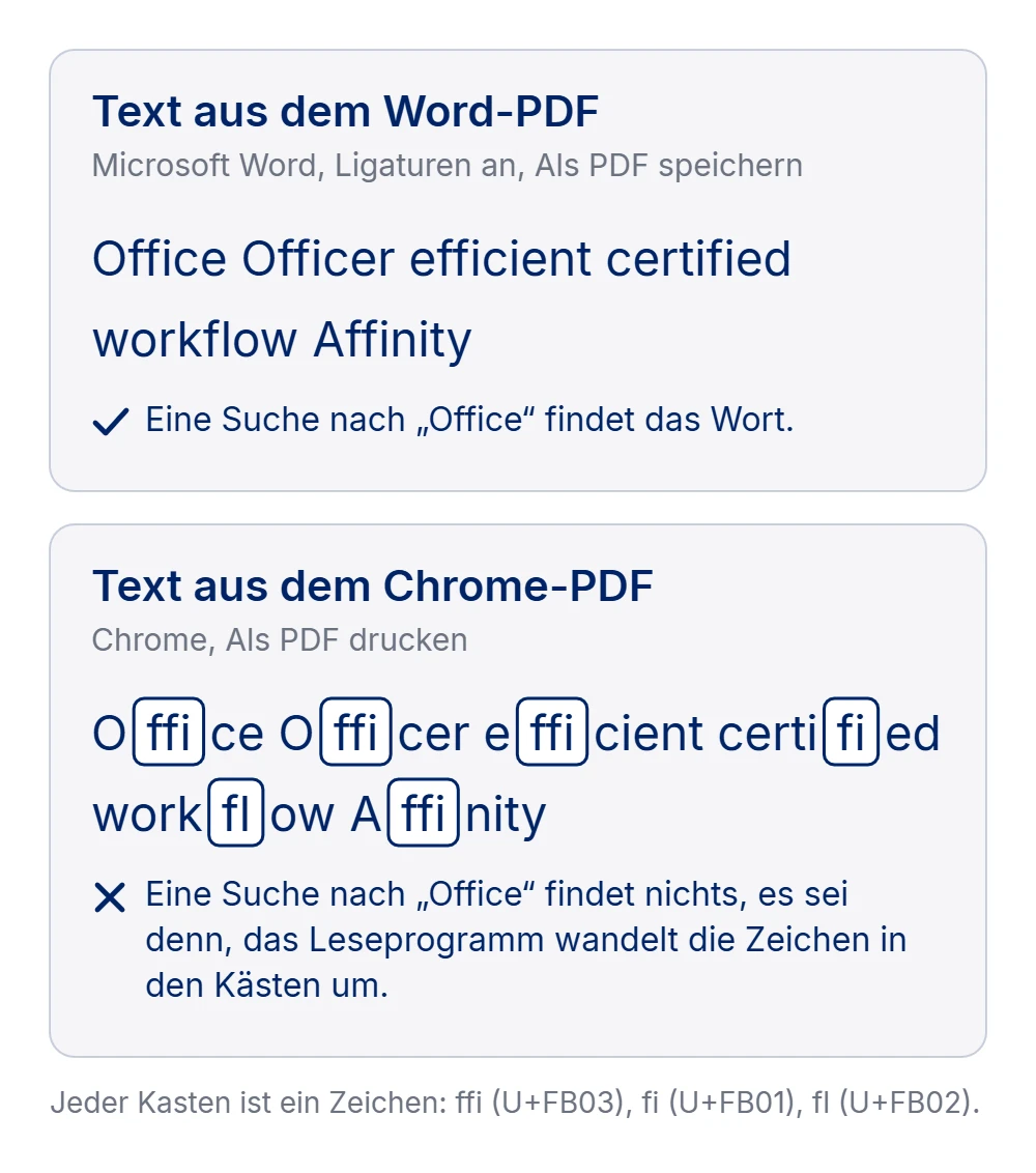 Zwei Felder. „Text aus dem Word-PDF“: Office Officer efficient certified workflow Affinity, und eine Suche nach „Office“ findet das Wort. „Text aus dem Chrome-PDF“: dieselben Wörter, aber jedes ffi, fi und fl ist ein einzelnes Zeichen in einem Kasten, sodass eine Suche nach „Office“ nichts findet, es sei denn, das Leseprogramm wandelt die Zeichen in den Kästen um.