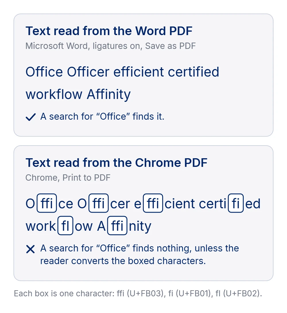 Two panels. Text read from the Word PDF: Office Officer efficient certified workflow Affinity, and a search for Office finds it. Text read from the Chrome PDF: the same words with one boxed character for each ffi, fi and fl, so a search for Office finds nothing unless the reader converts the boxed characters.