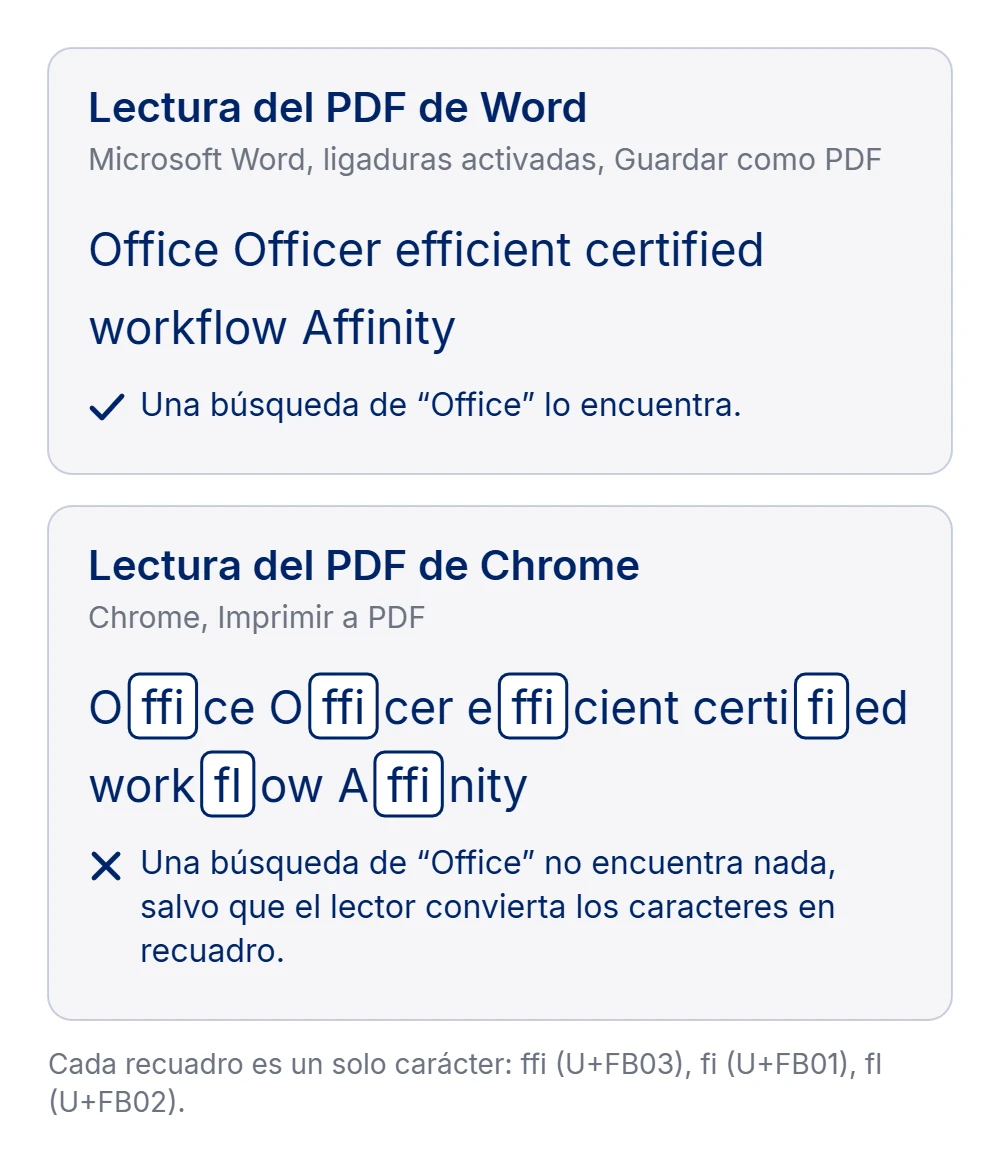 Dos paneles. Lectura del PDF de Word (Microsoft Word, ligaduras activadas, Guardar como PDF): Office Officer efficient certified workflow Affinity, y una búsqueda de “Office” lo encuentra. Lectura del PDF de Chrome (Chrome, Imprimir a PDF): las mismas palabras, pero cada ffi, fi y fl aparece como un único carácter dentro de un recuadro, así que una búsqueda de “Office” no encuentra nada, salvo que el lector convierta los caracteres en recuadro.