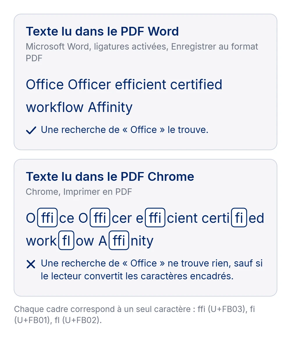 Deux panneaux. Texte lu dans le PDF Word&nbsp;: Office Officer efficient certified workflow Affinity&nbsp;; une recherche de Office le trouve. Texte lu dans le PDF Chrome&nbsp;: les mêmes mots, avec un caractère encadré pour chaque ffi, fi et fl&nbsp;; une recherche de Office ne trouve rien, sauf si le lecteur convertit les caractères encadrés. En bas, une note précise que chaque cadre correspond à un seul caractère.