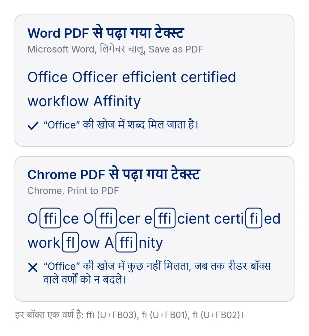 दो पैनल। पहला, Word PDF से पढ़ा गया टेक्स्ट (Microsoft Word, लिगेचर चालू, Save as PDF): Office Officer efficient certified workflow Affinity; Office की खोज में शब्द मिल जाता है। दूसरा, Chrome PDF से पढ़ा गया टेक्स्ट (Chrome, Print to PDF): वही शब्द, लेकिन हर ffi, fi और fl एक बॉक्स में एक अकेला वर्ण है; Office की खोज में कुछ नहीं मिलता, जब तक रीडर बॉक्स वाले वर्णों को न बदले। नीचे नोट: हर बॉक्स एक वर्ण है, ffi (U+FB03), fi (U+FB01), fl (U+FB02)।
