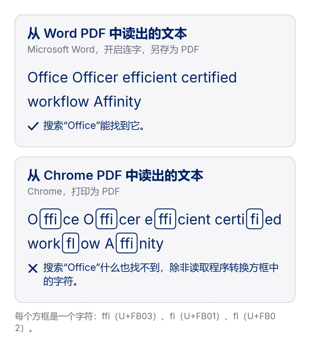 两个面板。第一个面板“从 Word PDF 中读出的文本”（Microsoft Word，开启连字，另存为 PDF）：Office Officer efficient certified workflow Affinity，全是普通字母，搜索“Office”能找到它。第二个面板“从 Chrome PDF 中读出的文本”（Chrome，打印为 PDF）：同样的六个词，但每个 ffi、fi 和 fl 都显示为方框中的一个字符，因此搜索“Office”什么也找不到，除非读取程序转换方框中的字符。脚注：每个方框是一个字符，ffi（U+FB03）、fi（U+FB01）、fl（U+FB02）。